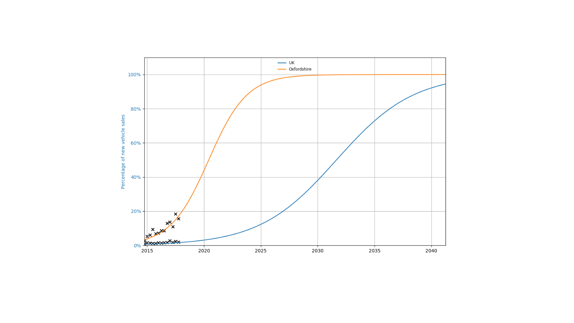  EV sales as a percentage of new vehicle sales in Oxfordshire and the UK