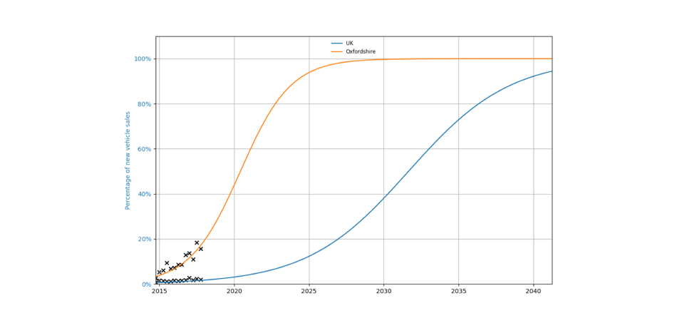 EV sales as a percentage of new vehicle sales in Oxfordshire and the UK