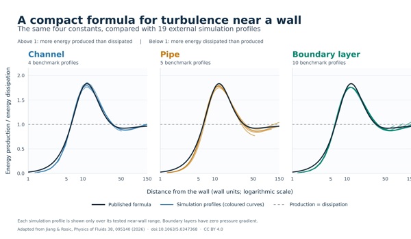 Three graphs compare one formula, shown in black, with 19 simulation profiles for turbulent channel, pipe and boundary-layer flows. All show the production-to-dissipation ratio rising from below one near the wall to a peak around 1.8, then falling towards one. The formula closely follows the coloured simulation curves in the plotted near-wall ranges.