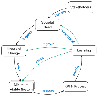 Lean Approach to Systems Transformation (LAST)